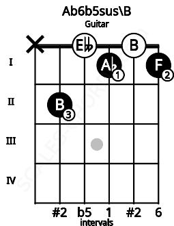 Fretboard image for the Ab6b5sus\B chord on guitar frets: x 2 0 1 0 1