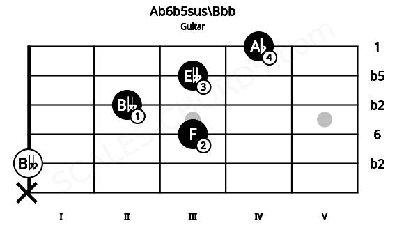 Fretboard image for the Ab6b5sus\Bbb chord on guitar frets: x 0 3 2 3 4