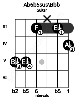 Fretboard image for the Ab6b5sus\Bbb chord on guitar frets: 5 5 3 x 3 4
