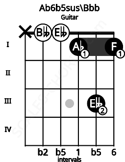 Fretboard image for the Ab6b5sus\Bbb chord on guitar frets: x 0 0 1 3 1