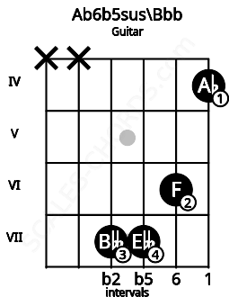 Fretboard image for the Ab6b5sus\Bbb chord on guitar frets: x x 7 7 6 4