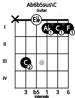 Fretboard image for the Ab6b5sus\C chord on guitar frets: x 3 0 1 1 1