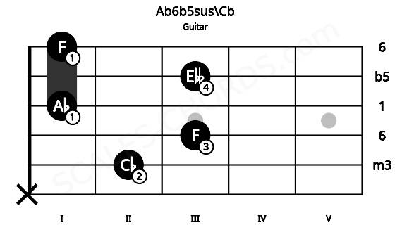 Fretboard image for the Ab6b5sus\Cb chord on guitar frets: x 2 3 1 3 1