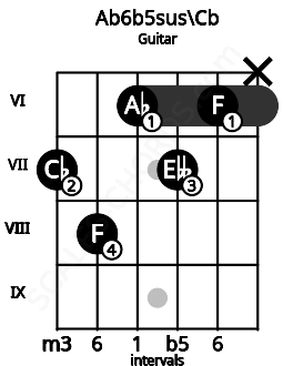 Fretboard image for the Ab6b5sus\Cb chord on guitar frets: 7 8 6 7 6 x
