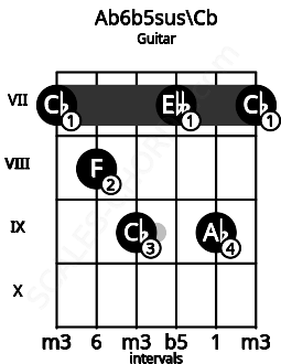 Fretboard image for the Ab6b5sus\Cb chord on guitar frets: 7 8 9 7 9 7