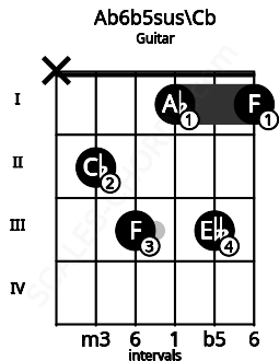 Fretboard image for the Ab6b5sus\Cb chord on guitar frets: x 2 3 1 3 1