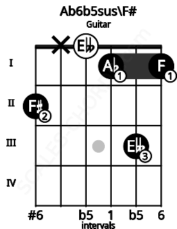 Fretboard image for the Ab6b5sus\F# chord on guitar frets: 2 x 0 1 3 1
