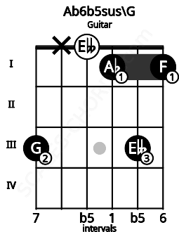 Fretboard image for the Ab6b5sus\G chord on guitar frets: 3 x 0 1 3 1