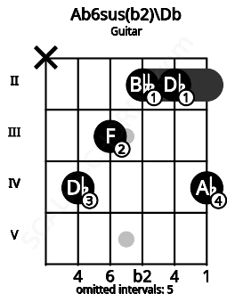 Fretboard image for the Ab6sus(b2)\C# chord on guitar frets: x 4 3 2 2 4