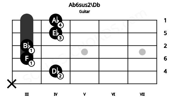 Fretboard image for the Ab6sus2\Db chord on guitar frets: x 4 3 3 4 4