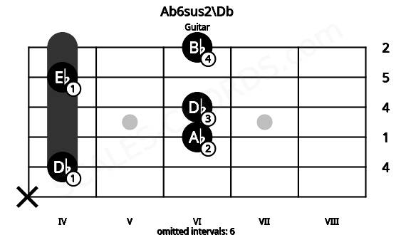 Fretboard image for the Ab6sus2\Db chord on guitar frets: x 4 6 6 4 6