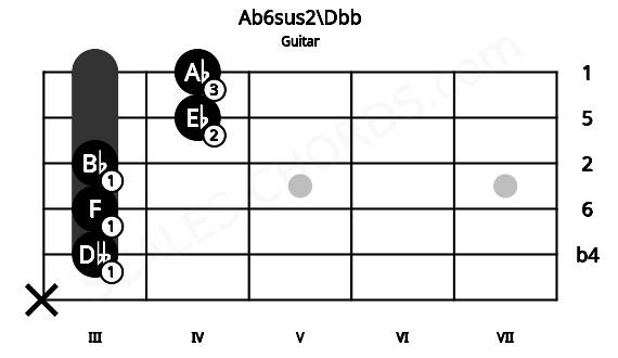 Fretboard image for the Ab6sus2\Dbb chord on guitar frets: x 3 3 3 4 4