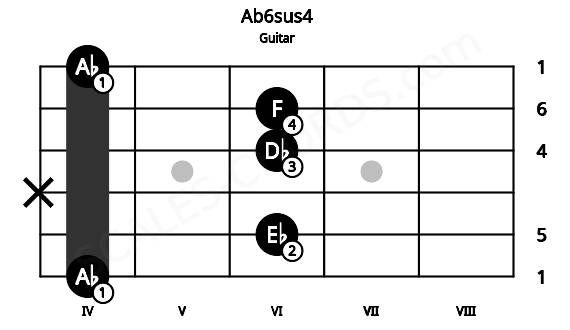 Fretboard image for the Ab6sus4 chord on guitar frets: 4 6 x 6 6 4