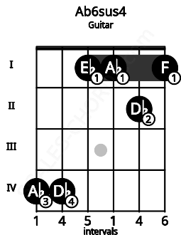 Fretboard image for the Ab6sus4 chord on guitar frets: 4 4 1 1 2 1