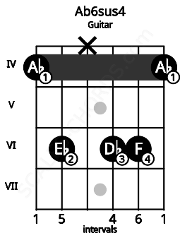 Fretboard image for the Ab6sus4 chord on guitar frets: 4 6 x 6 6 4