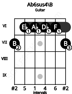 Fretboard image for the Ab6sus4\B chord on guitar frets: 7 6 6 6 6 7