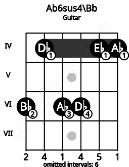 Fretboard image for the Ab6sus4\Bb chord on guitar frets: 6 4 6 6 4 4
