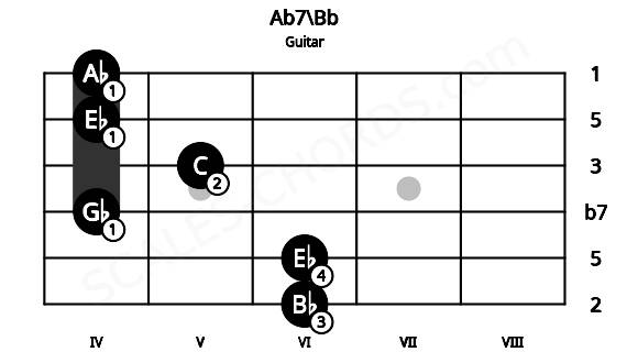 Fretboard image for the Ab7\Bb chord on guitar frets: 6 6 4 5 4 4