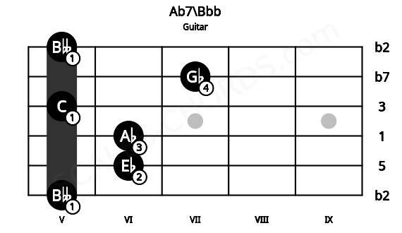 Fretboard image for the Ab7\Bbb chord on guitar frets: 5 6 6 5 7 5