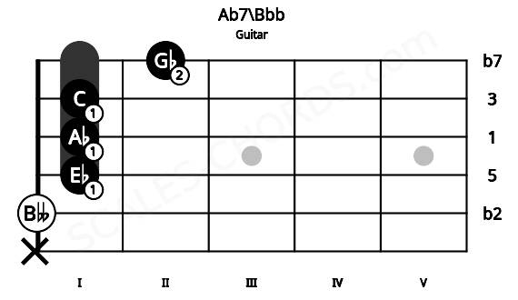 Fretboard image for the Ab7\Bbb chord on guitar frets: x 0 1 1 1 2