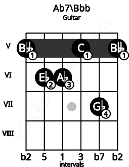 Fretboard image for the Ab7\Bbb chord on guitar frets: 5 6 6 5 7 5