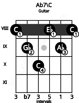 Fretboard image for the Ab7\C chord on guitar frets: 8 9 10 8 9 8