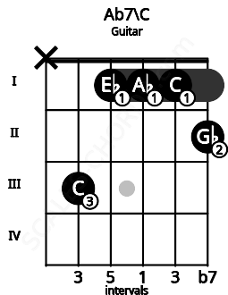 Fretboard image for the Ab7\C chord on guitar frets: x 3 1 1 1 2