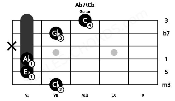 Fretboard image for the Ab7\Cb chord on guitar frets: 7 6 6 x 7 8