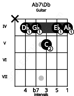 Fretboard image for the Ab7\C# chord on guitar frets: x 4 4 5 4 4