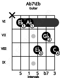 Fretboard image for the Ab7\Eb chord on guitar frets: x 6 6 8 7 8