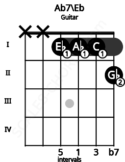 Fretboard image for the Ab7\Eb chord on guitar frets: x x 1 1 1 2