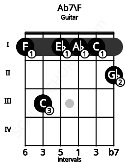 Fretboard image for the Ab7\F chord on guitar frets: 1 3 1 1 1 2