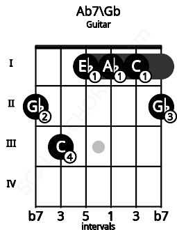 Fretboard image for the Ab7\Gb chord on guitar frets: 2 3 1 1 1 2