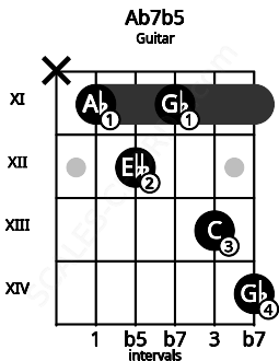 Fretboard image for the Ab7b5 chord on guitar frets: x 11 12 11 13 14