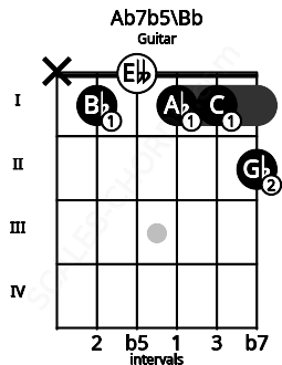 Fretboard image for the Ab7b5\Bb chord on guitar frets: x 1 0 1 1 2