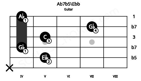 Fretboard image for the Ab7b5\Ebb chord on guitar frets: x 5 4 5 7 4