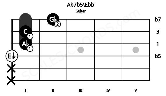 Fretboard image for the Ab7b5\Ebb chord on guitar frets: x x 0 1 1 2