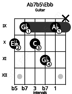 Fretboard image for the Ab7b5\Ebb chord on guitar frets: 10 9 10 11 9 x