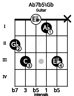Fretboard image for the Ab7b5\Gb chord on guitar frets: 2 3 0 1 3 x