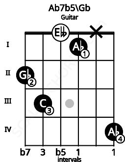 Fretboard image for the Ab7b5\Gb chord on guitar frets: 2 3 0 1 x 4
