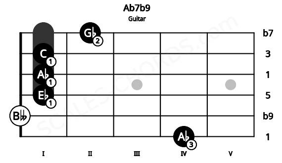 Fretboard image for the Ab7b9 chord on guitar frets: 4 0 1 1 1 2
