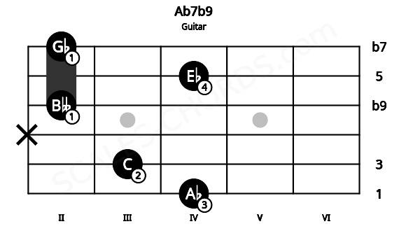 Fretboard image for the Ab7b9 chord on guitar frets: 4 3 x 2 4 2