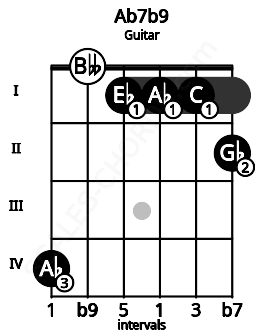 Fretboard image for the Ab7b9 chord on guitar frets: 4 0 1 1 1 2