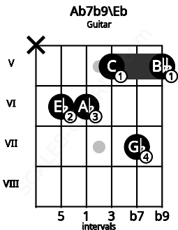 Fretboard image for the Ab7b9\Eb chord on guitar frets: x 6 6 5 7 5