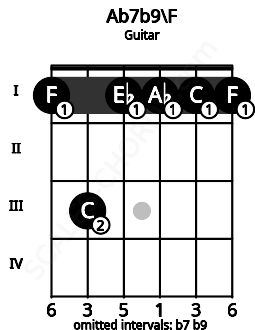 Fretboard image for the Ab7b9\F chord on guitar frets: 1 3 1 1 1 1