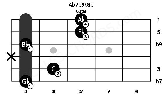 Fretboard image for the Ab7b9\Gb chord on guitar frets: 2 3 x 2 4 4