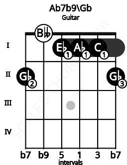 Fretboard image for the Ab7b9\Gb chord on guitar frets: 2 0 1 1 1 2