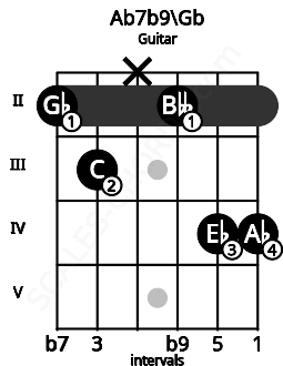Fretboard image for the Ab7b9\Gb chord on guitar frets: 2 3 x 2 4 4