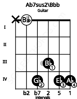 Fretboard image for the Ab7sus2\A chord on guitar frets: x 0 4 3 4 4