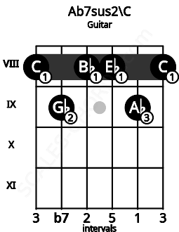 Fretboard image for the Ab7sus2\C chord on guitar frets: 8 9 8 8 9 8